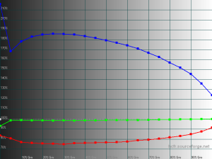 Blue is is not quite at the level it should for a 6500K white point, and not linear either.
